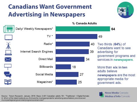Canadians want government advertising in newspapers 2018